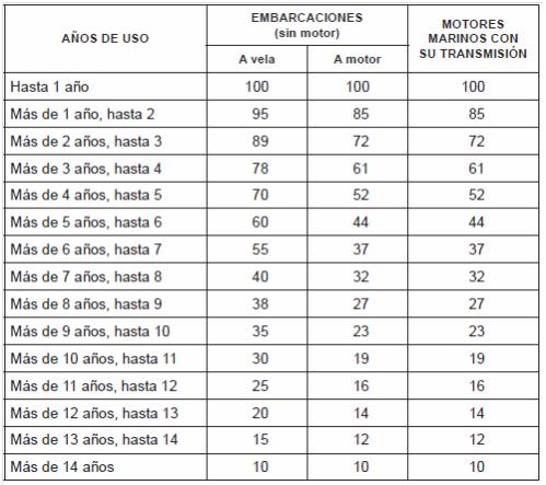 Tablas para tasar coche