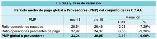 El Período Medio de Pago a Proveedores se reduce en todas las Administraciones a cierre de 2018