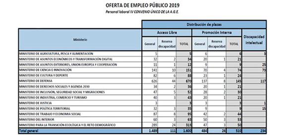 El BOE publica las convocatorias de procesos selectivos para 2.344 plazas para personal laboral fijo la Administración General Estado